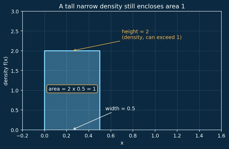 Figure — Probability mass and density functions