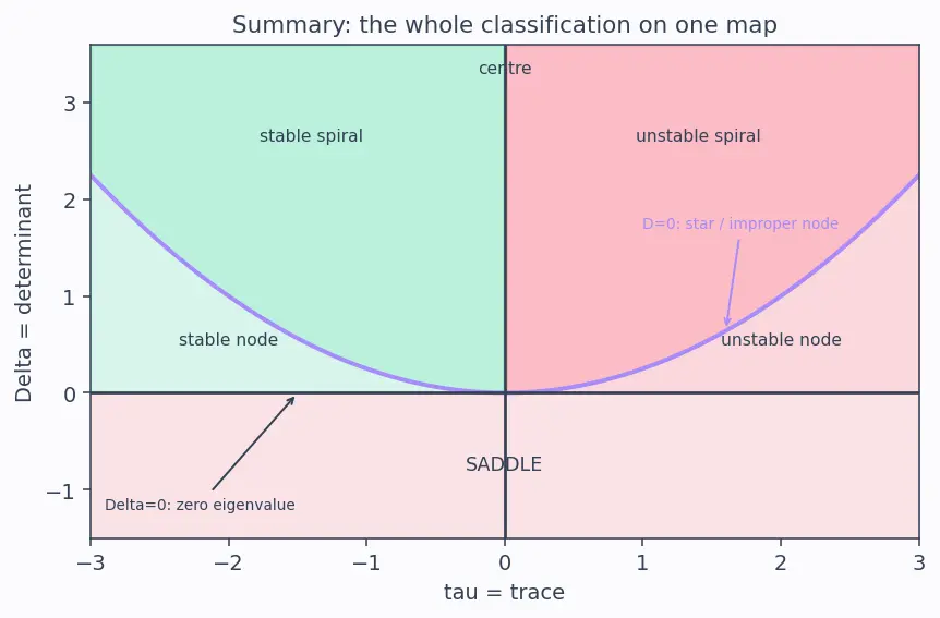 Figure — Stability of equilibria — stable, unstable, saddle, spiral, centre