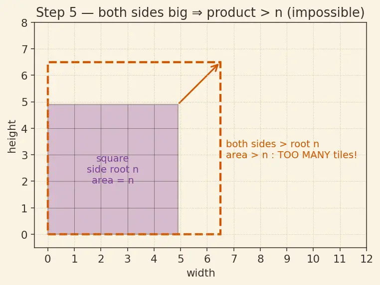 Figure — Factors and multiples — all factors of a number, factor pairs