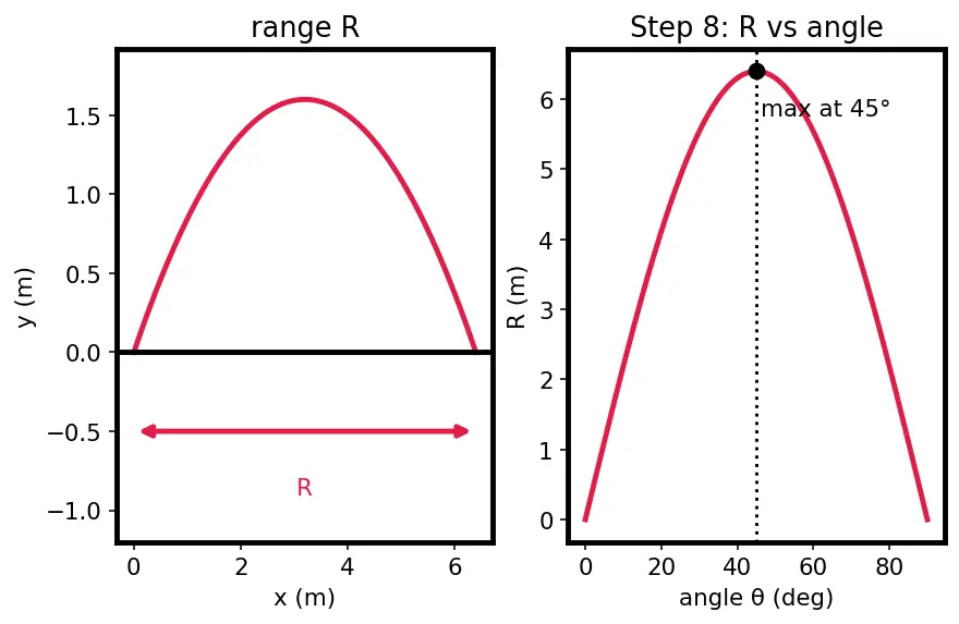 Figure — Projectile motion — horizontal - vertical independence, full derivation