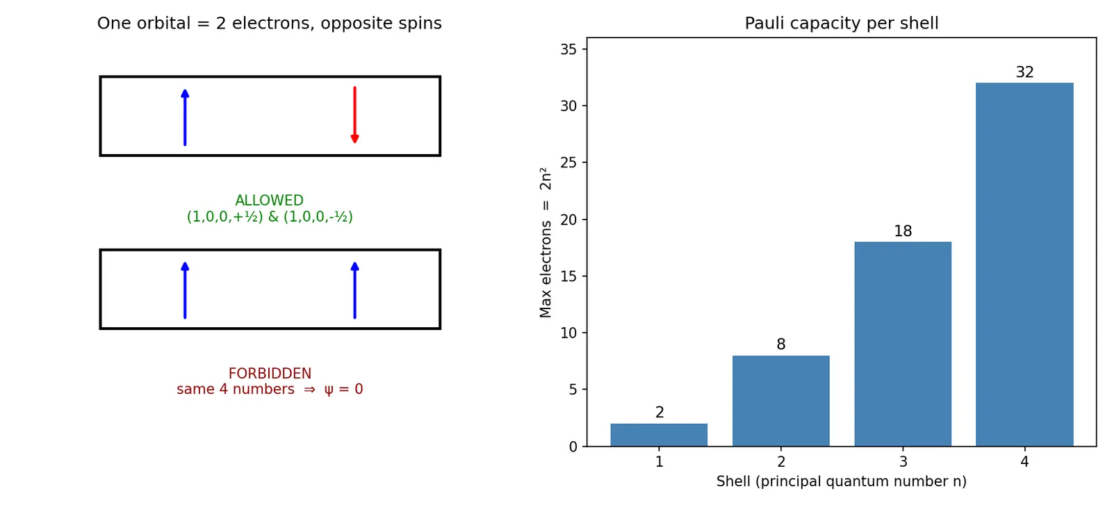 Figure — Pauli exclusion principle