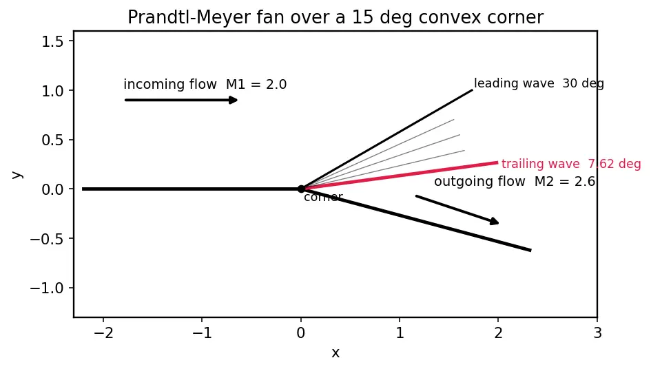 Figure — Prandtl-Meyer function ν(M)