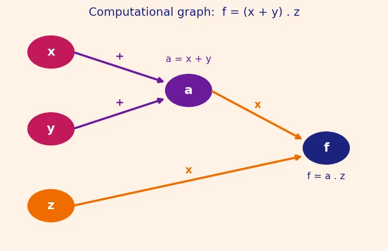 Figure — Computational graphs and autograd