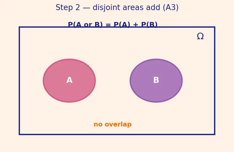 Figure — Probability space — sample space Ω, sigma-algebra F, measure P — Kolmogorov axioms