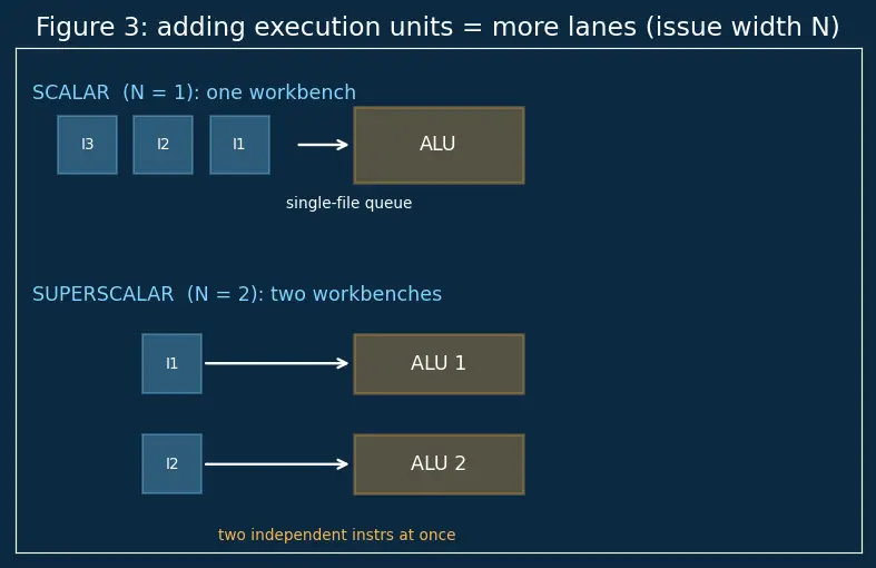 Figure — Superscalar — multiple execution units