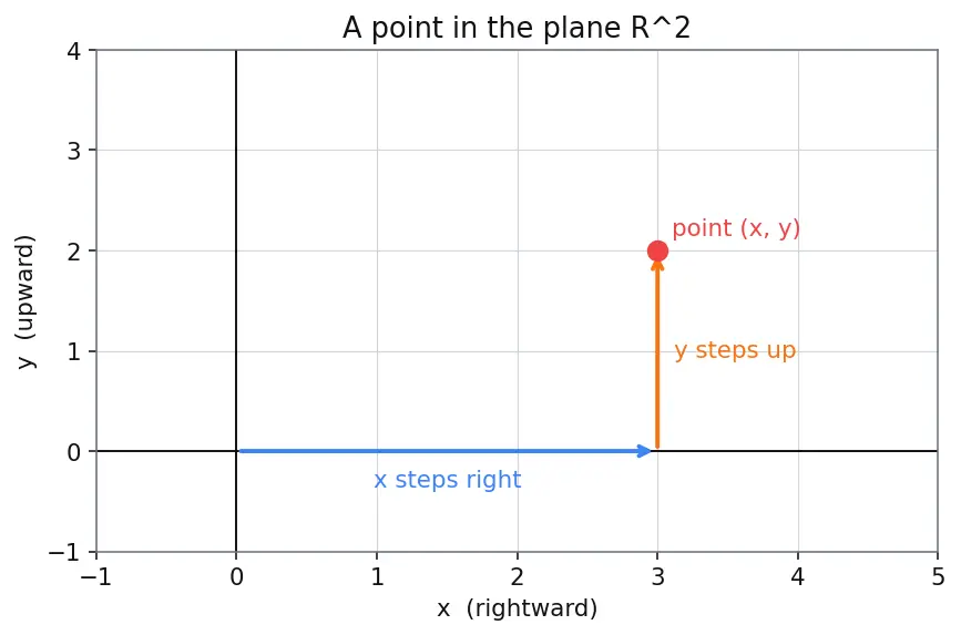 Figure — Double integrals over general regions — Type I and II