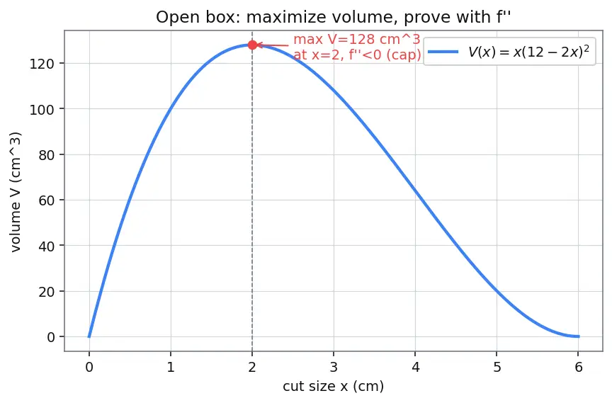 Figure — Second derivative test — concavity, inflection points