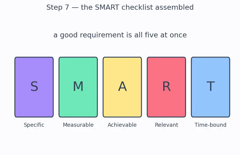 Figure — Requirements — SMART (Specific, Measurable, Achievable, Relevant, Testable)