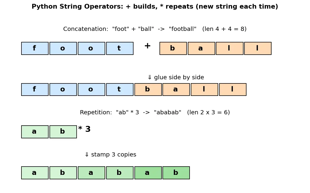 Figure — String operations — concatenation, repetition