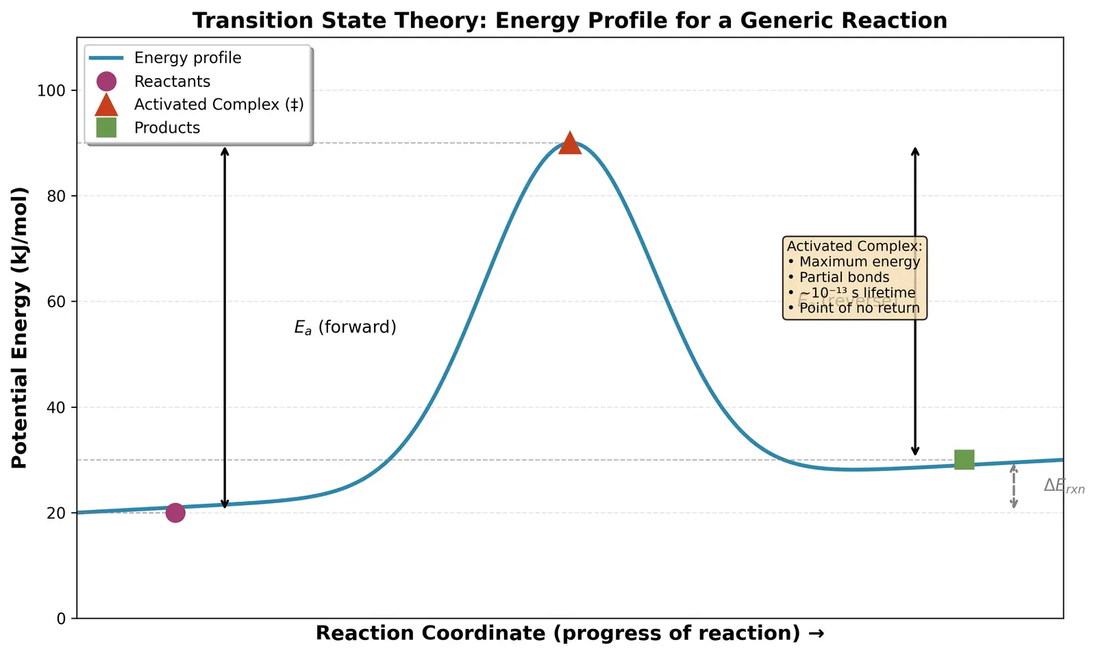 Figure — Transition state theory — activated complex (intro)