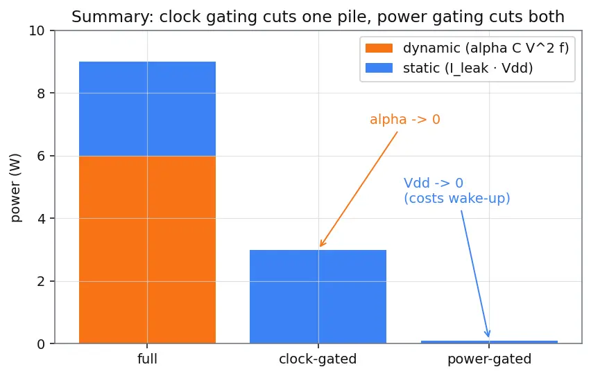 Figure — Power gating and clock gating