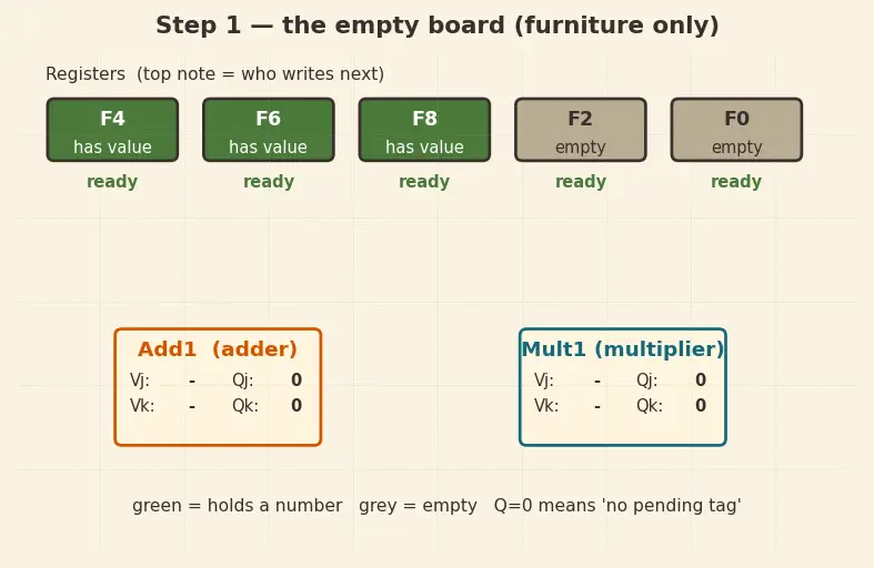 Figure — Out-of-order execution — Tomasulo algorithm (conceptual)
