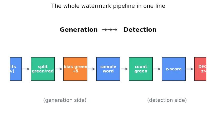 Figure — Watermarking and provenance