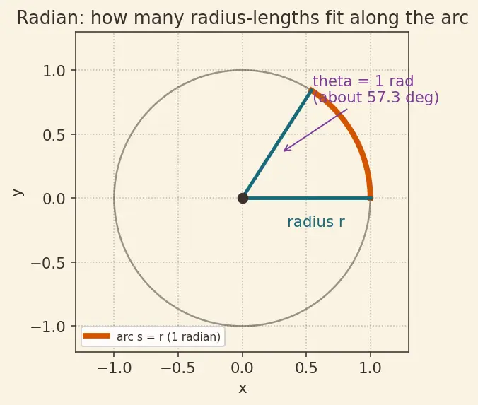 Figure — Relation to linear quantities -  v = rω, a_t = rα, a_c = rω²
