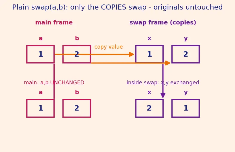 Figure — Functions — declaration vs definition, prototypes, call by value