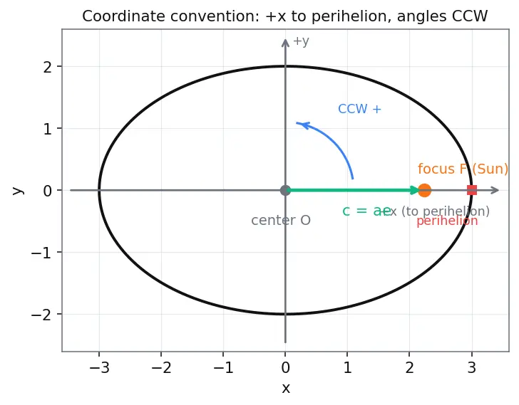Figure — True anomaly from eccentric anomaly