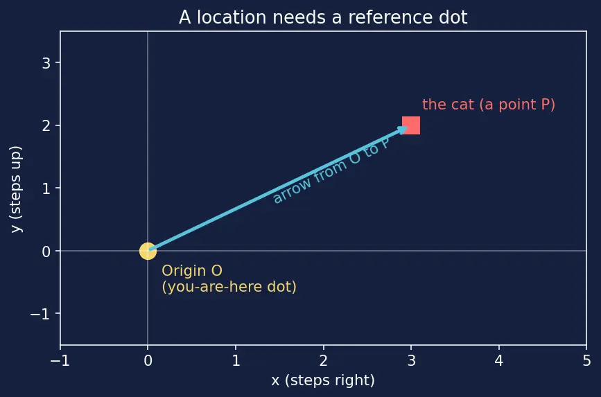 Figure — Position vector, displacement, distance