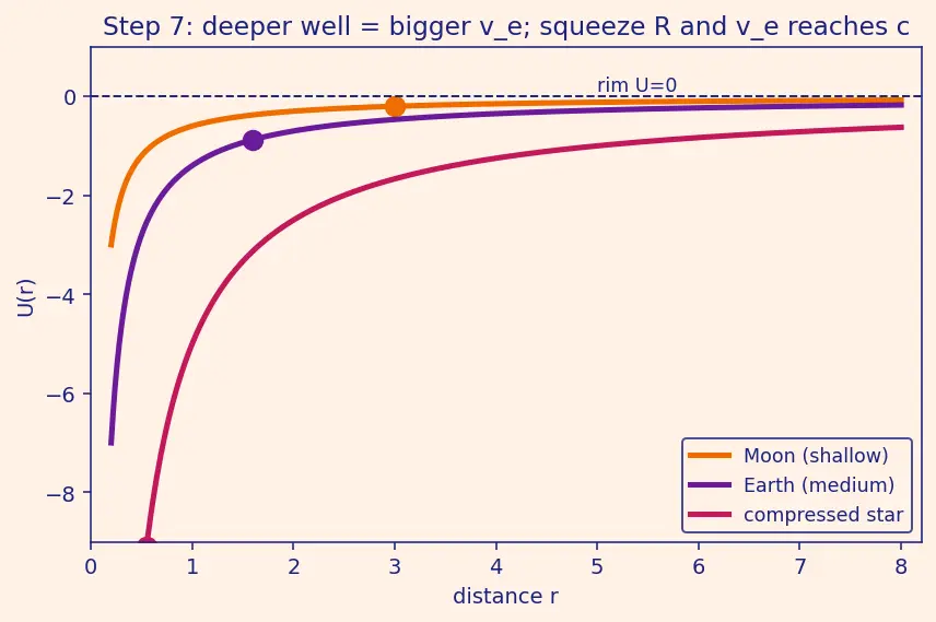 Figure — Escape velocity — derivation