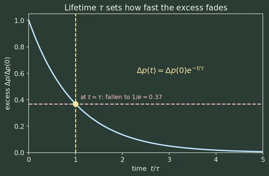 Figure — Recombination and generation mechanisms