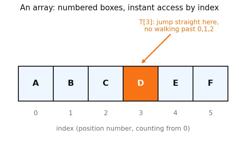 Figure — Hash table — structure, open addressing vs chaining