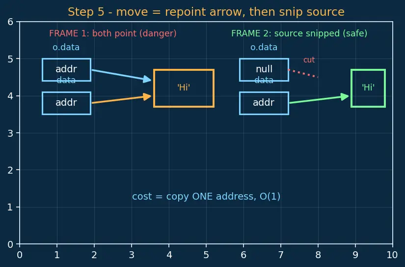 Figure — Move semantics — rvalue references (&&), std - move, std - forward
