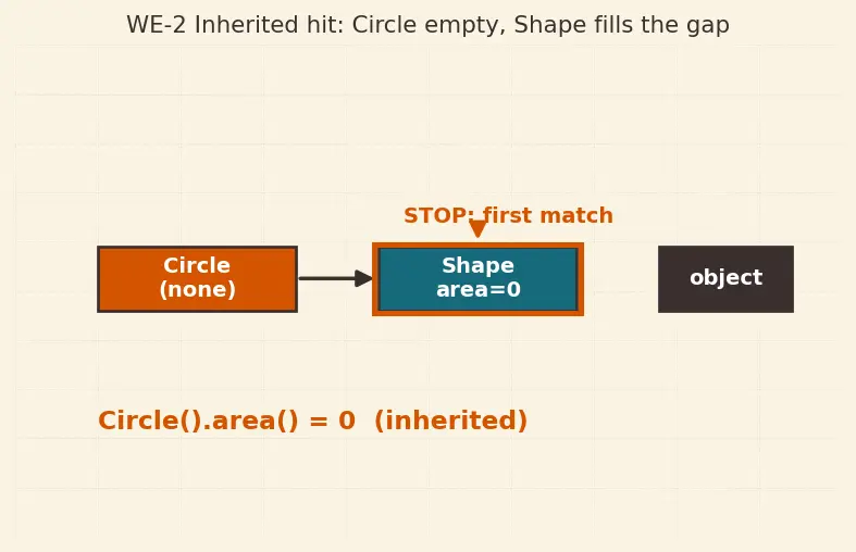 Figure — Inheritance — single inheritance, method resolution order (MRO)