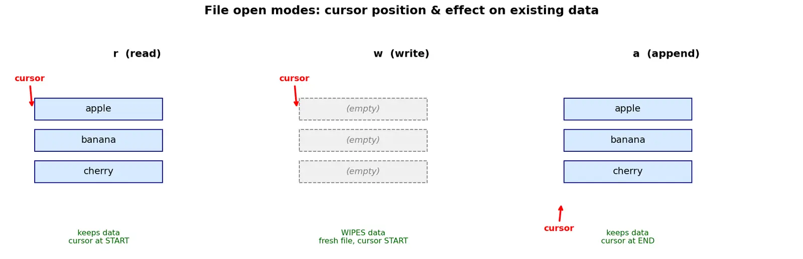 Figure — File I - O — open modes (r, w, a, rb), read, readline, readlines, write