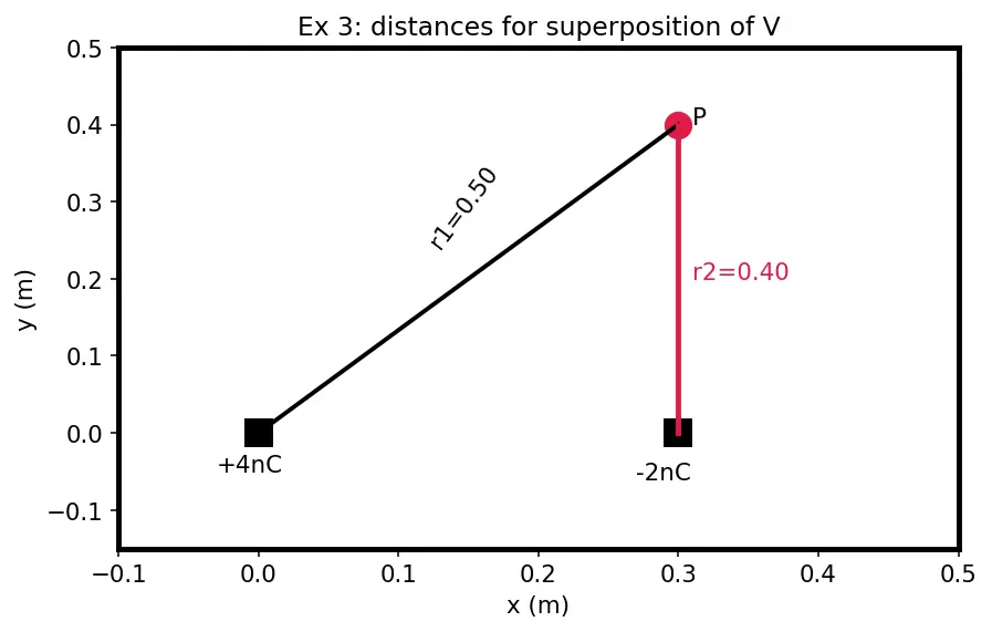 Figure — Electric potential — definition V = −∫E·dl