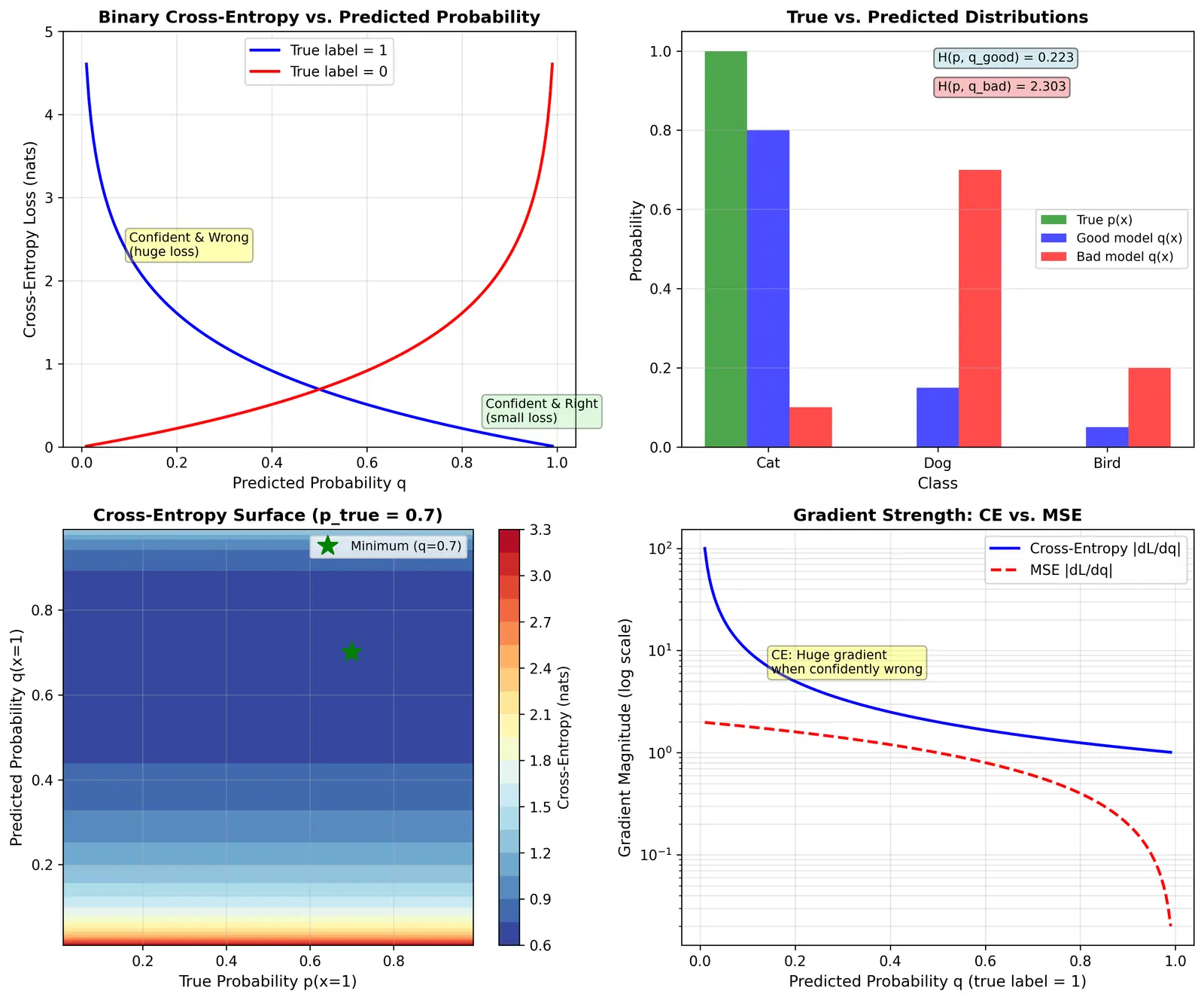 Figure — Cross-entropy concept