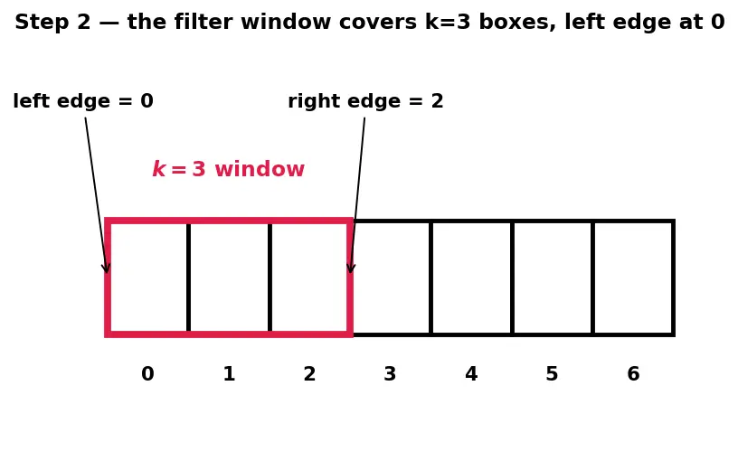 Figure — Stride, padding, and dilation