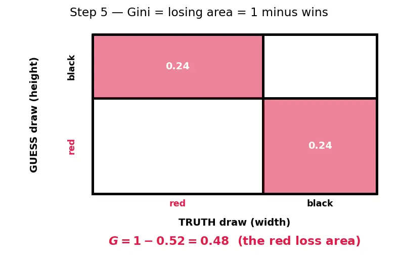 Figure — Gini impurity