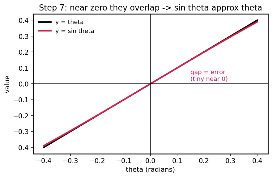 Figure — Simple pendulum — small angle approximation, T = 2π√(L - g) derivation
