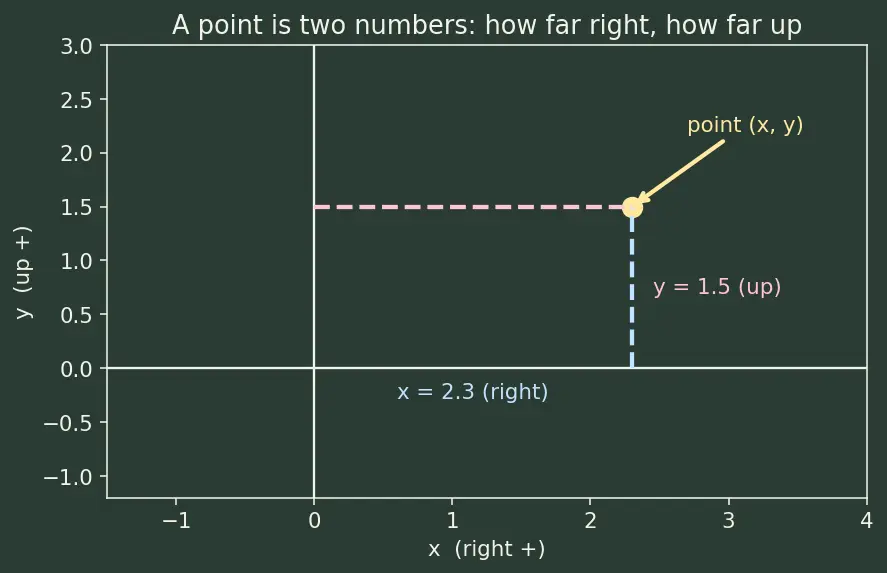 Figure — Green's theorem — proof sketch, both forms