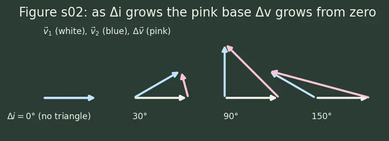 Figure — Plane change maneuvers — Δv = 2v·sin(Δi - 2)