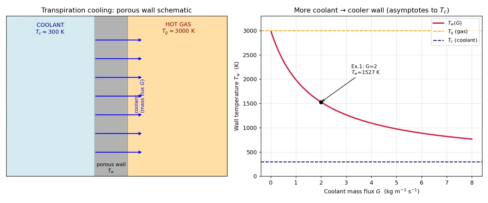 Figure — Transpiration cooling