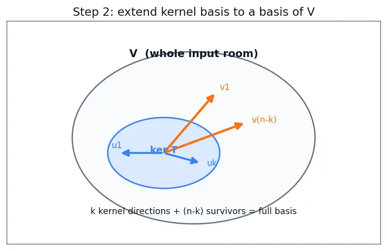 Figure — Rank-nullity theorem — proof