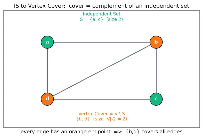 Figure — NP-completeness — Cook's theorem (SAT is NP-complete), reduction