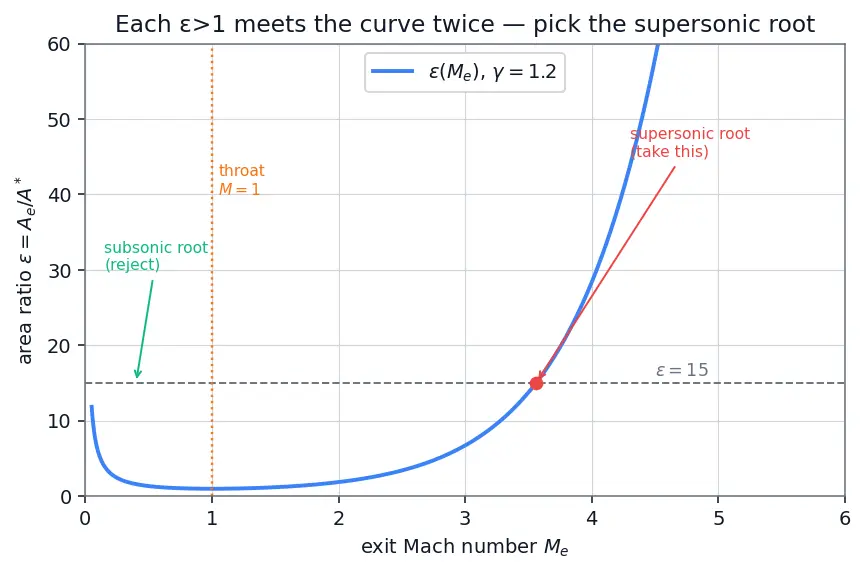 Figure — Nozzle area ratio ε = A_e - A - — choosing for optimal performance