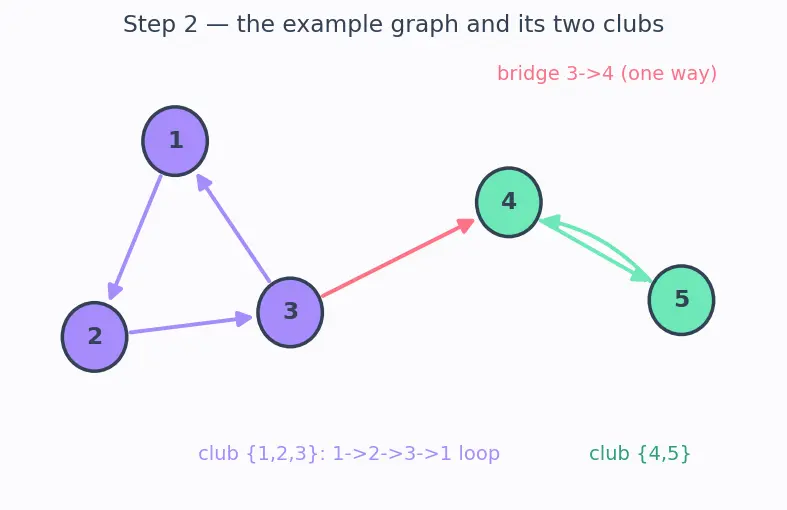 Figure — Strongly Connected Components (SCC) — Kosaraju's algorithm, Tarjan's algorithm