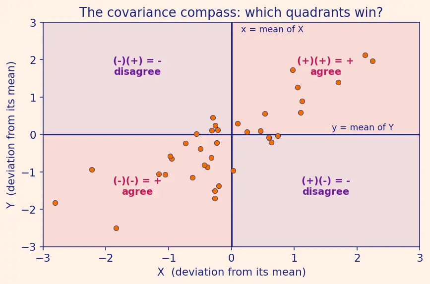 Figure — Covariance and correlation