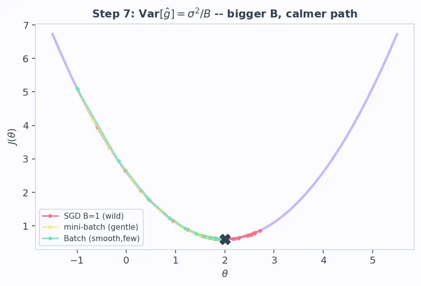 Figure — Batch, mini-batch, stochastic gradient descent