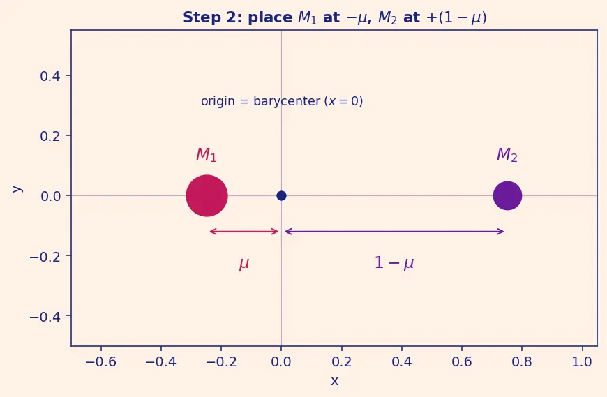 Figure — Lagrange points L1–L5 — derivation, stability