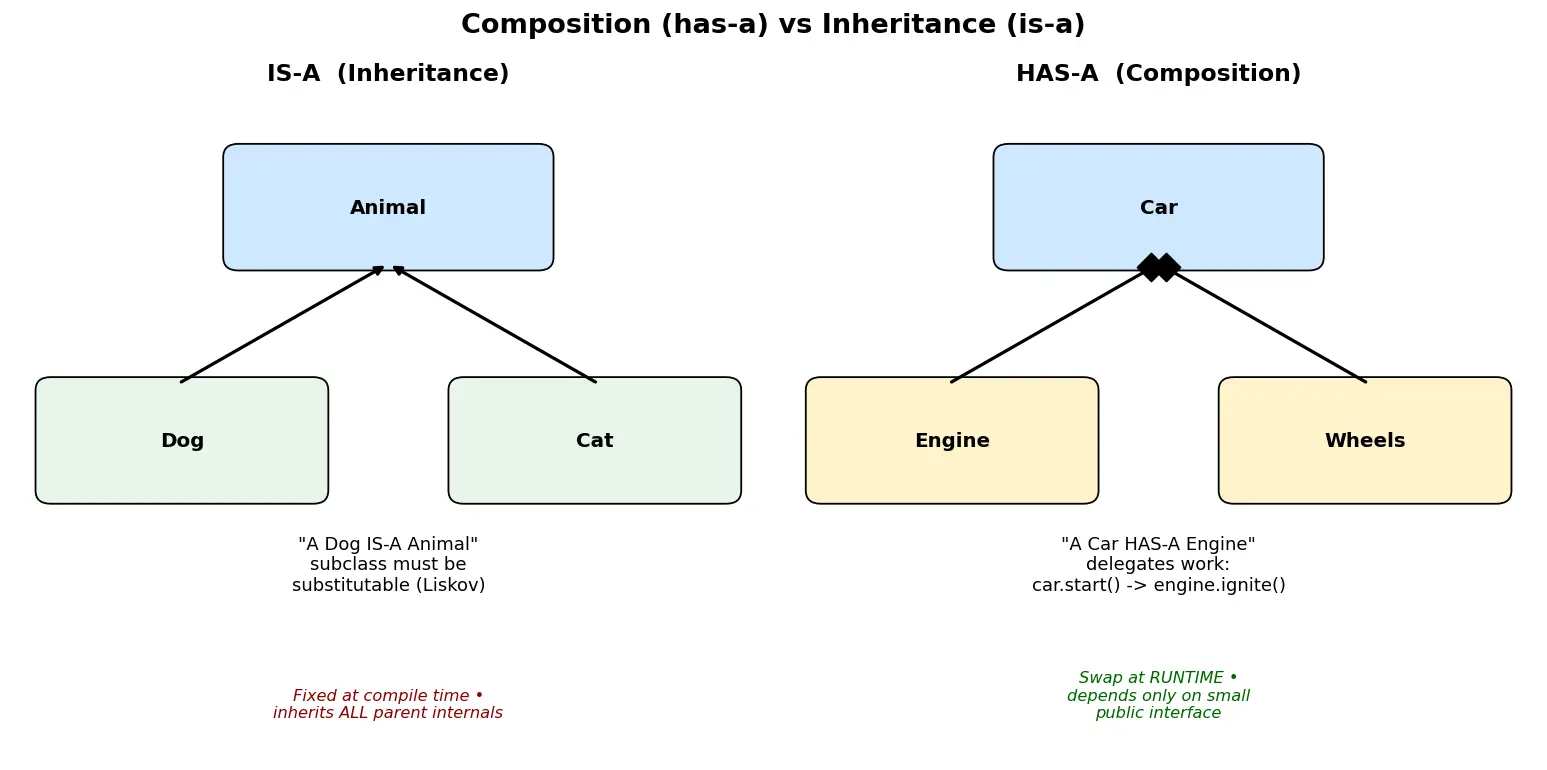 Figure — Composition — has-a relationship vs is-a
