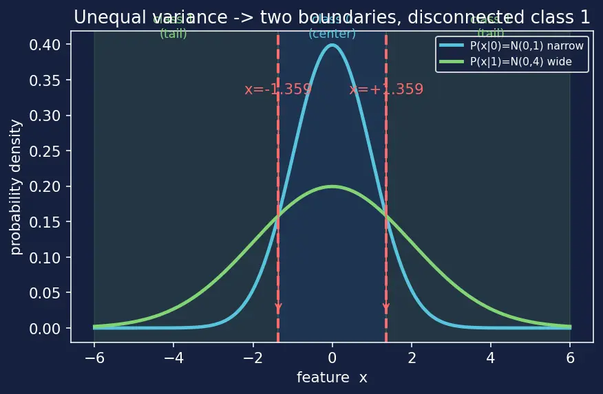 Figure — Generative vs discriminative models