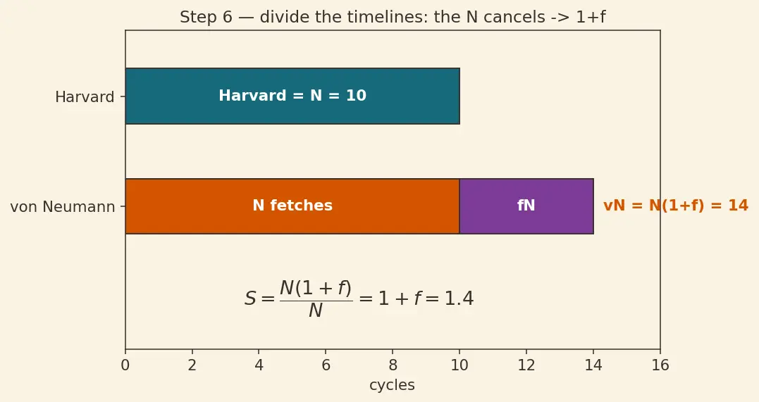 Figure — Harvard architecture — separate instruction - data memory