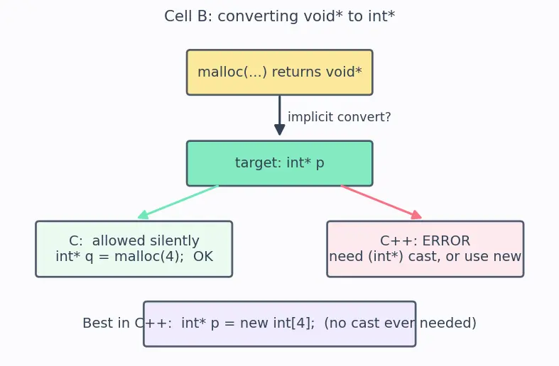 Figure — C++ as superset of C — key additions