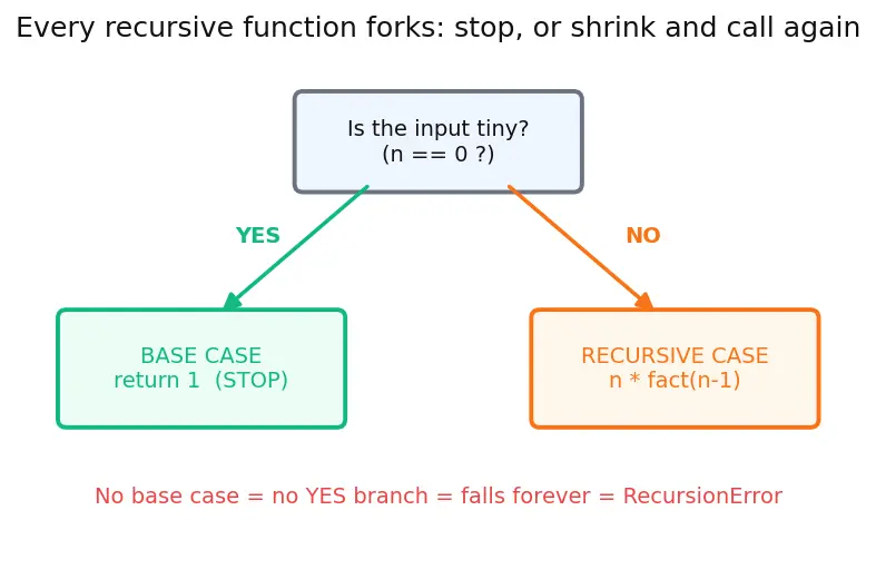 Figure — Recursion — call stack visualization, base case, recursive case