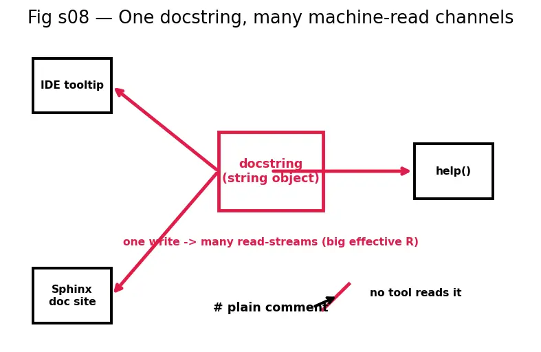 Figure — Documentation — inline comments, docstrings, README, ADRs