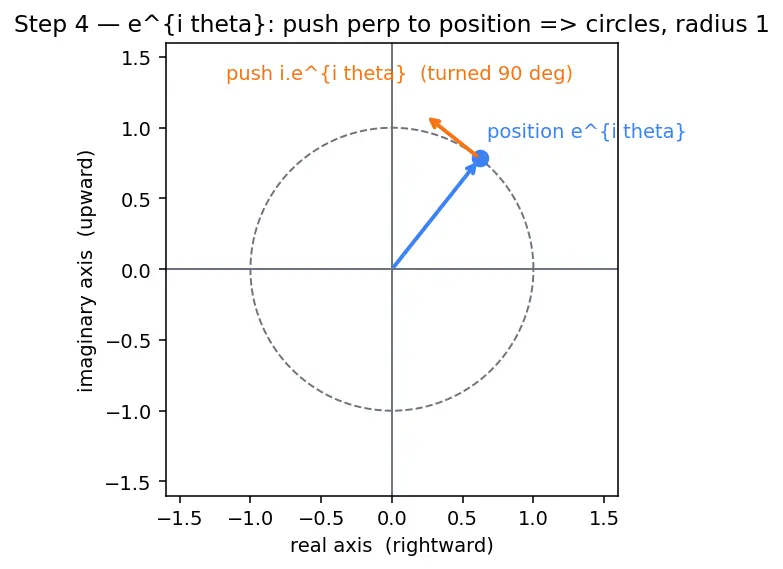Figure — Euler's formula — e^(iθ) = cos θ + i sin θ (proof via Taylor series)