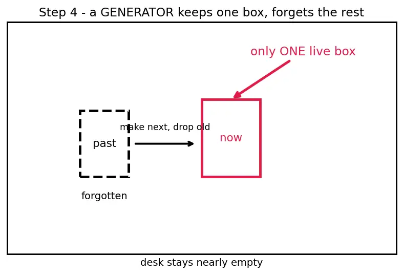 Figure — Generator expressions — memory efficiency